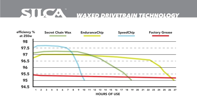 Vosk SILCA SECRET CHAIN BLEND